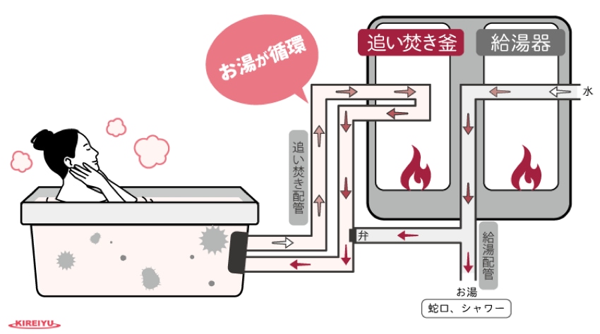 風呂釜のしくみ